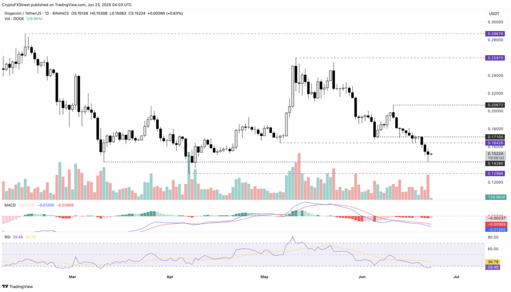 نمودار قیمت و سطوح حیاتی دوج کوین (DOGE) - منبع: TradingView